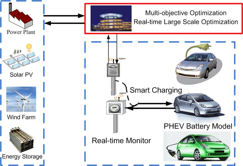 Envisioned large-scale PHEV/PEV Charging in a smart grid environment