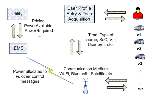 Figure showing the over all system operations