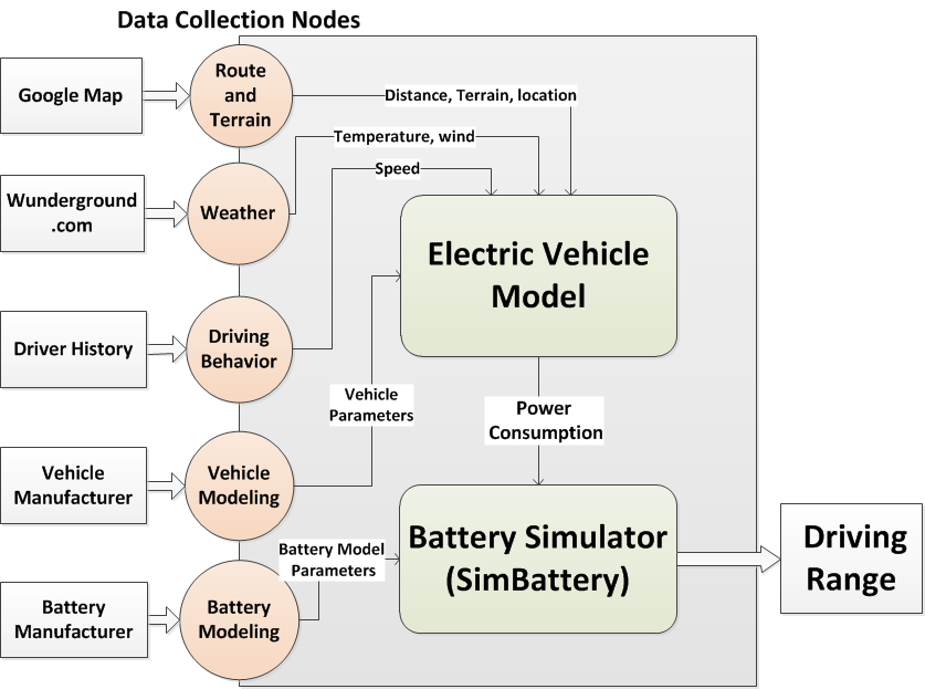 Big Data Framework for Electric Vehicle Range Estimation