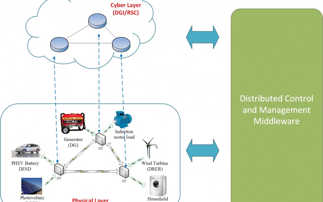 Distributed Intelligent Energy Management for Smart Microgrids